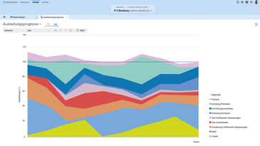 Die Auslastungsprognose in Projektron BCS lässt sich als Auslastungsgebirge anzeigen und beliebig filtern.
