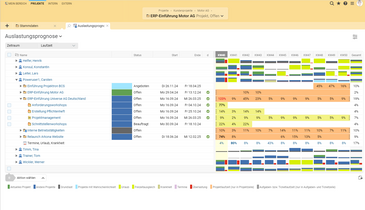 Übersichtliche Auslastungsanalyse: Den Auslastungsgrad Ihrer Mitarbeiter erkennen Sie anhand farbiger Balken.