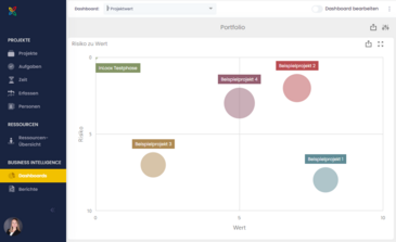 InLoox - Dashboards für das Controlling