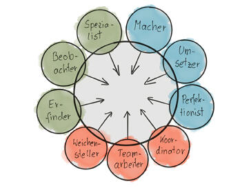 Belbin Teamrollen