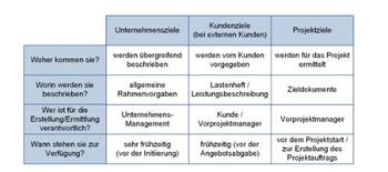 Projektzielkatalog | Vorlage Word Mit Anleitung