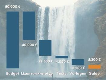 Projektkosten per Wasserfalldiagramm aussagekräftig darstellen