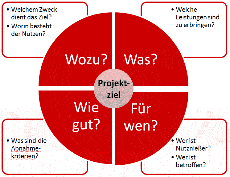 Zielkreuz, Definition Im Projektmanagement-Glossar Des Projekt Magazins